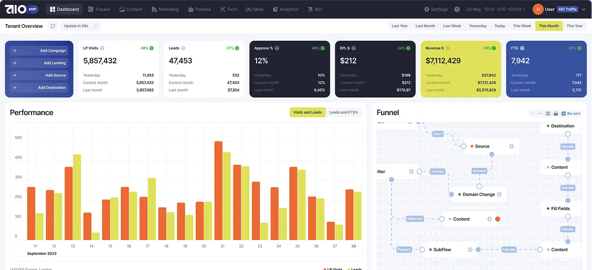 Marketing platform for media buyers and teams