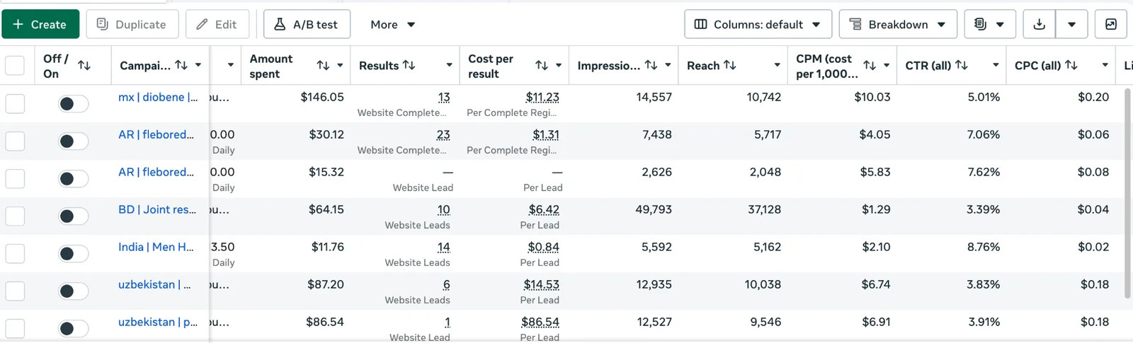 Facebook Ads Manager: campaign table with amount spent, results, CPM, CTR and CPC
