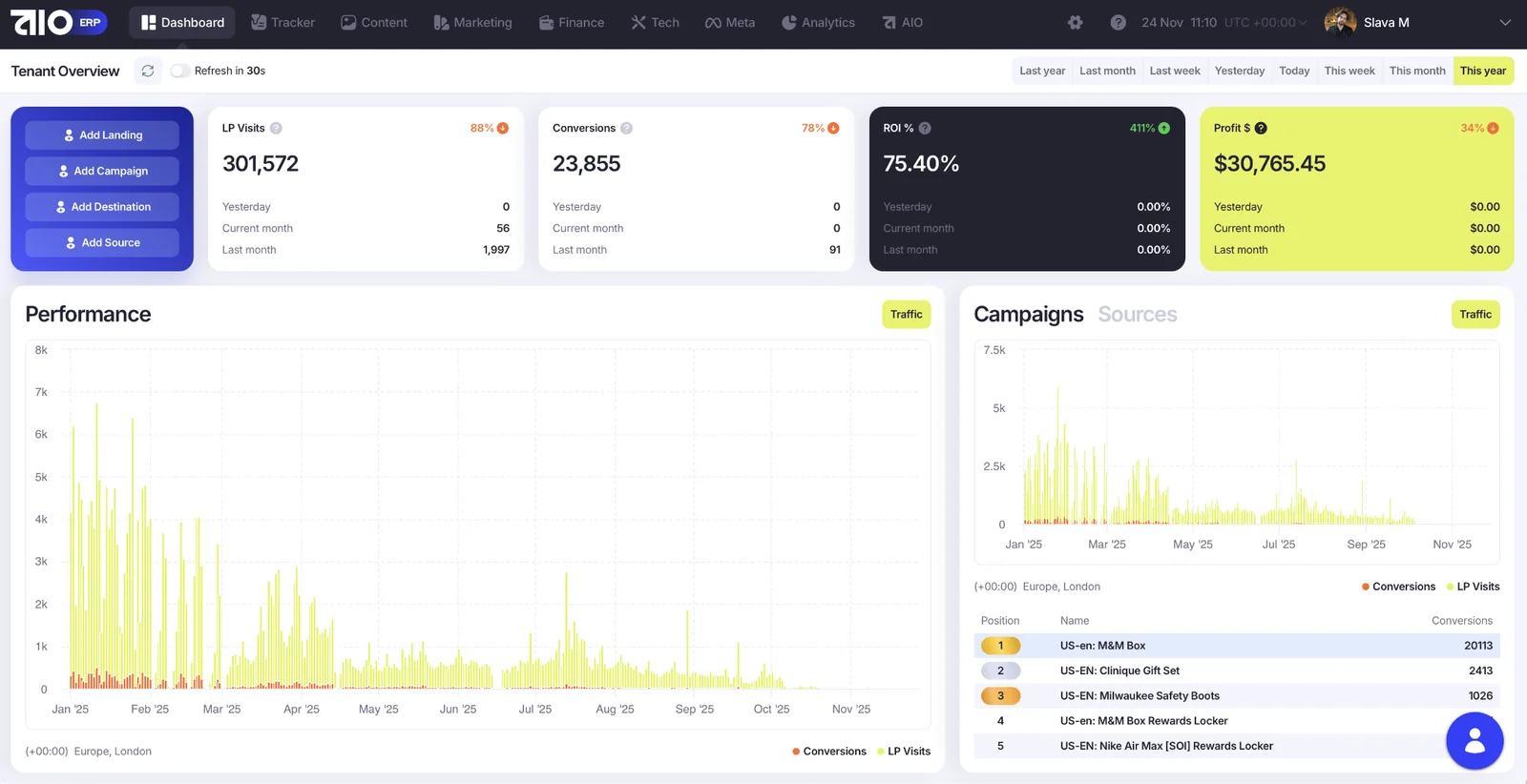 The main AIO dashboard: LP visits, conversions, ROI and profit with performance charts