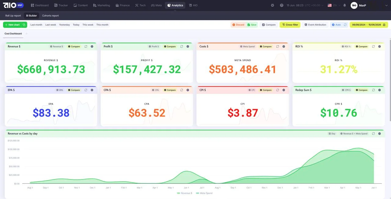 A buyer's working dashboard in BI Builder: revenue, profit, costs, ROI, EPA, CPA and a revenue vs costs chart