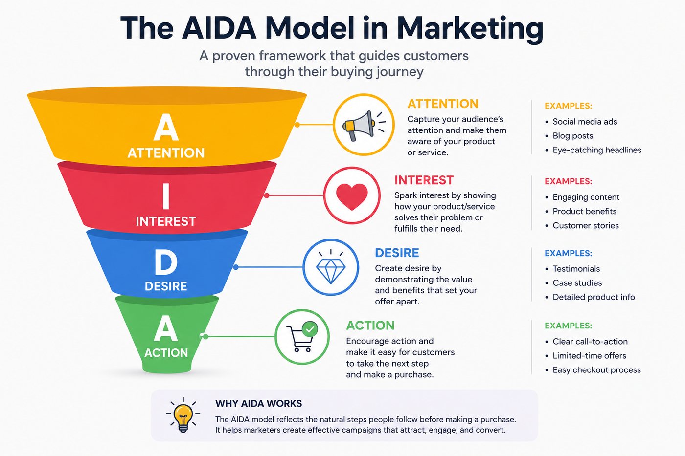 The AIDA model in marketing